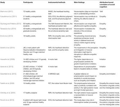 Body Influences on Social Cognition Through Interoception